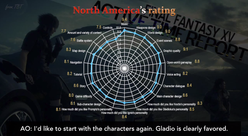 Illustration for article titled The Final Fantasy XV Demo Reveals Cultural Differences